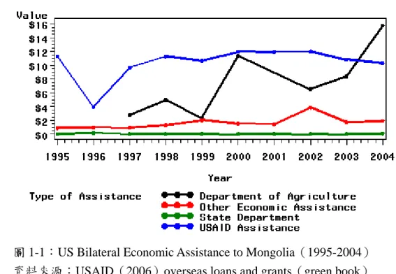 圖 1-1：US Bilateral Economic Assistance to Mongolia（1995-2004） 