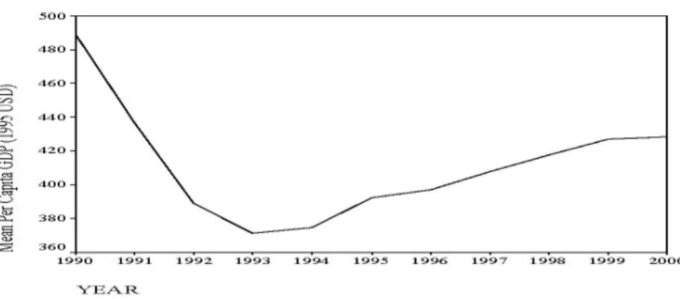 圖 1-2：Per capita GDP in Mongolia, 1990-2000 