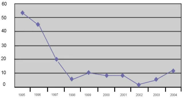 圖 5-2  GDP Inflation Rate  資料來源： http://web.worldbank.org/WBSITE/EXTERNAL/COUNTRIES/EASTASIAPACIFICE XT/MONGOLIAEXTN/0,,menuPK:327718~pagePK:141132~piPK:141107~theSitePK :327708,00.html     2006/3/2          由圖 5-3 可透過蒙古的國民收入總值（GNI） 33 ，來觀察國民生活的改善情況， 由圖可知，