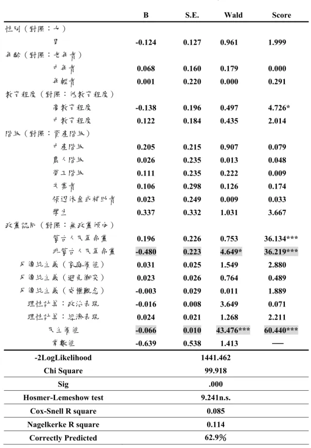 表 5-15  支持民主原則的因素：民主價值與理性計算 Logistic 迴歸模型分析  Logistic 迴歸模型分析 