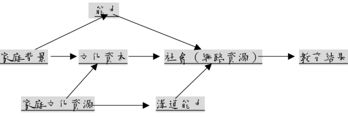 圖 2-1-3 教育成就傳統研究模式（Ⅱ） 