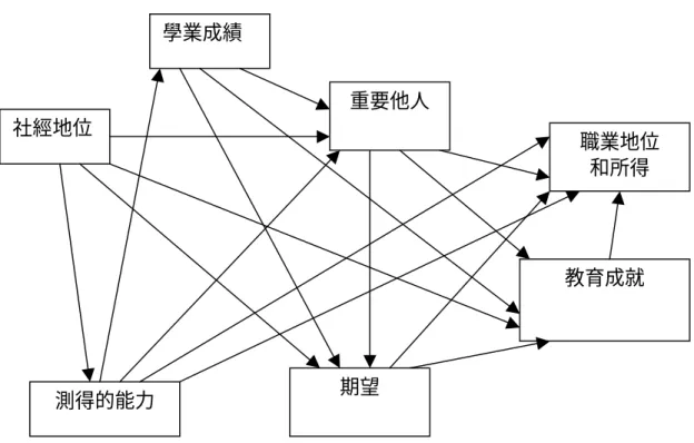圖 2-1-4 Wisconsin 學派的教育成就社會心理模式  （資料來源：W.H.Sewell＆R.M.Hauser,1980：72）  黃毅志（1990：115）則加入社會資本及文化資本，提出地位取 得擴大模式，如圖 2-1-5。他從鉅觀層面的經濟發展及結構變遷著手， 來探討個人層面地位取得過程。  圖 2-1-5 地位取得擴大模式圖  （資料來源：黃毅志，1990：115） 社經地位 學業成績 重要他人 職業地位 和所得 教育成就 測得的能力 期望 家庭社經地位 職業 教育 文化資本 社會資本 