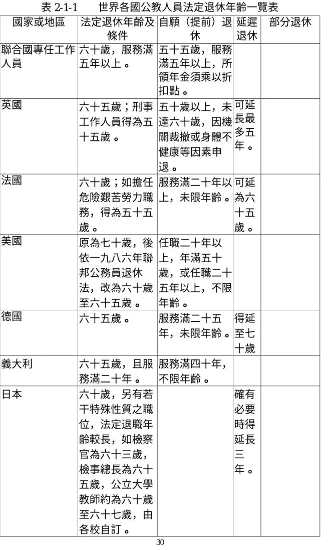 表 2-1-1    世界各國公教人員法定退休年齡一覽表  國家或地區  法定退休年齡及 條件  自願（提前）退休  延遲 退休  部分退休  聯合國專任工作 人員  六十歲，服務滿五年以上。  五十五歲，服務滿五年以上，所 領年金須乘以折 扣點。  英國  六十五歲；刑事 工作人員得為五 十五歲。  五十歲以上，未達六十歲，因機關裁撤或身體不 健康等因素申 退。  可延長最多五 年。  法國  六十歲；如擔任 危險艱苦勞力職 務，得為五十五 歲。  服務滿二十年以上，未限年齡。 可延為六十五 歲。  美國