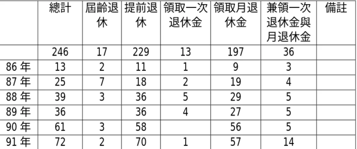 表 2-4-3  86-91 年宜蘭縣公立高中職校教師退休人數統計表   總計  屆齡退 休  提前退休  領取一次退休金 領取月退休金  兼領一次退休金與 月退休金  備註   246  17  229 13  197  36    86 年  13  2  11  1 9  3   87 年  25  7  18  2 19 4   88 年  39  3  36  5 29 5   89 年  36  36 4  27  5    90 年  61  3  58   56 5   91 年  72  