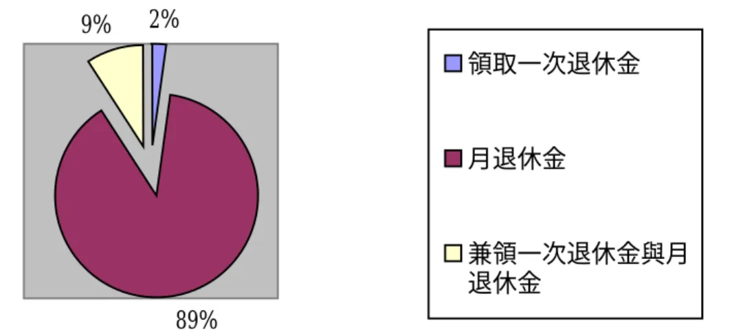 圖 2-4-9  92 年宜蘭縣高中職校預定退休教師支領退休金方式統計圖  資料來源：研究者調查宜蘭縣各國立高中職校情形自行統計繪製  參、全國教職員退休與宜蘭縣教師退休情況分析說明  根據全國各級公立學校教職員退休人數資料，與宜蘭縣八所國立高 中職校教師退休情況，兩者範圍大小不同，且宜蘭縣只是全國偏向農 村傳統的小範圍，但研究發現，兩者有幾項相同的現象：  一、退休人數同樣都是大幅成長  全國各級公立學校教職員退休人數，從八十五年的二千四百零七 人、八十六年的三千一百九十四人、八十七年的三千九百零五人、八