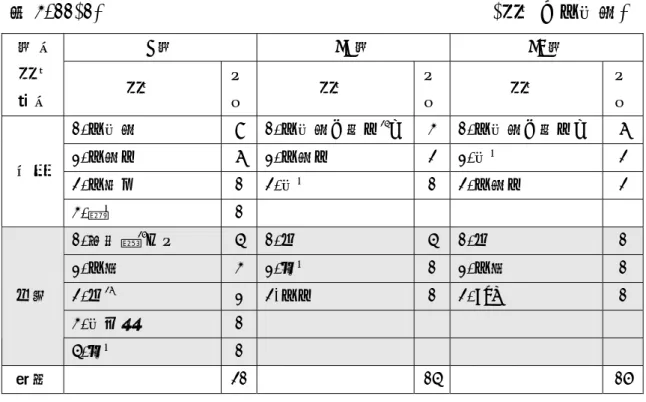 表 4-11(1)　 　 　 　 　 　 　 　 　 　 　 　 　  (項目：小男孩)  T 組 JI 組 JA 組 組 別 項 目 類別  項目  人 次  項目  人次 項目  人次 1.小男孩 9  1.小男孩（兒子 35 ） 4 1.小男孩（兒子）  7  2.小孩子 7  2.小孩子 3  2.男生  3  3.小朋友 1  3.男生  1  3.小孩子 3 形象  4.學生 1  1.修飾語 36 ＋人  5  1.他  5  1.他  1  2.小明  4  2.先生  1  2.小明  1