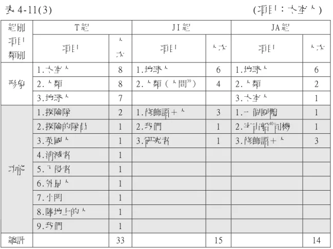 表 4-11(3)　 　 　 　 　 　 　 　 　 　 　 　 　  (項目：太空人)  T 組 JI 組 JA 組 組別 項目  類別  項目  人 次  項目 人次 項目 人次 1.太空人 8  1.地球人 6  1.地球人 6  2.人類 8  2.人類（人間 39 ） 4 2.人類  2 形象  3.地球人 7  3.太空人 1  1.探險隊  2  1.修飾語＋人  3  1.一個團體  1  2.探險的隊員  1  2.我們  1  2.宇宙船 40 司機  1  3.英國人  1  3.研究