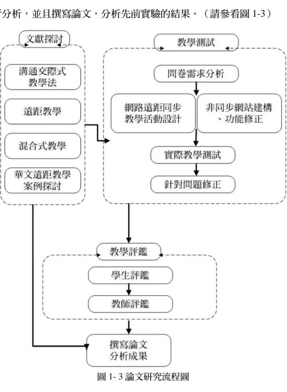 圖 1- 3 論文研究流程圖 