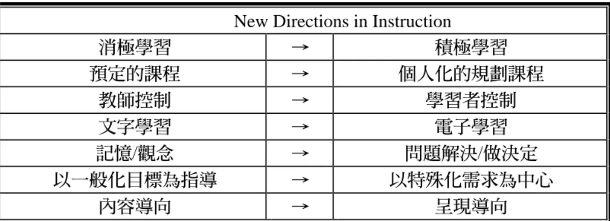 表 2- 7 分佈式教學指引 