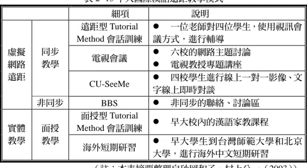 表 2- 13 早大國際漢語遠距教學模式  細項  說明  遠距型 Tutorial  Method 會話訓練 z  一位老師對四位學生，使用視訊會議方式，進行輔導  電視會議  z  六校的網路主題討論  z  電視教授專題講座 同步 教學  CU-SeeMe  z  四校學生進行線上一對一影像、文 字線上即時對談 虛擬網路 遠距  非同步  BBS  z  非同步的聯絡、討論區  面授型 Tutorial  Method 會話訓練 z  早大校內的漢語家教課程 實體  教學  面授 教學  海外短期研習