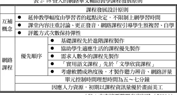 表 2- 16 暨大的網路華文輔助教學課程發展原則  課程發展設計原則  z  延伸教學幅度由學習者的起點決定，不限制上網學習時間  z  課堂內容注重討論、更正發音，網路課程引導學生預複習、自學互補  概念  z  評鑑方式次數保持彈性  z  基礎課程先於進階課程製作  z  協助學生適應生活的課程優先製作  z  需求人數多的課程先製作  z  「實用語文課程」先於「文學欣賞課程」 優先順序  z  考慮軟體成熟度後，才製作聽力辨音、網路評量 單元控制時間理想時間為五～七分鐘 網路 課程  因應人力資