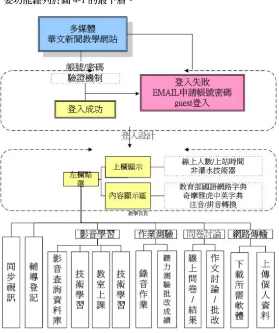 圖 4- 1 多媒體華文新聞輔助網站規劃 