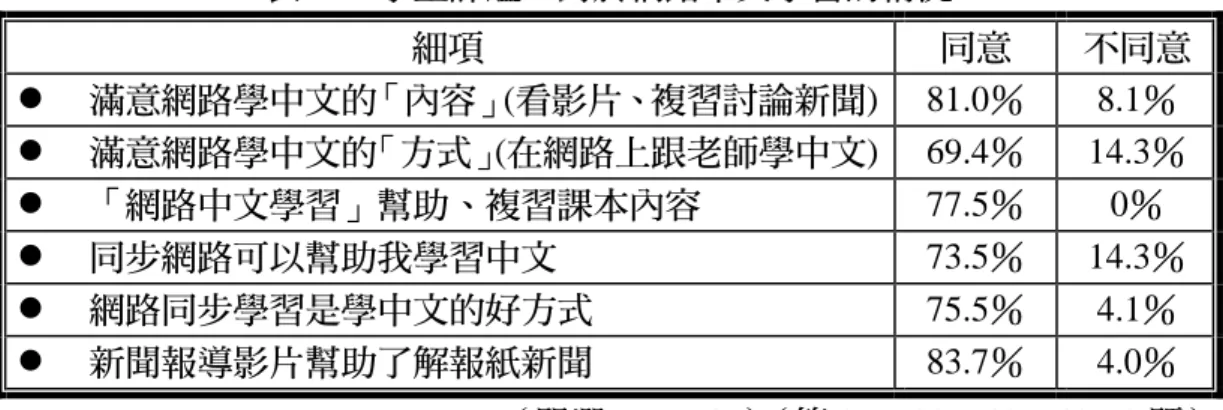 表 6- 8 學生評鑑：對於網路中文學習的情況  細項  同意  不同意 z  滿意網路學中文的「內容」(看影片、複習討論新聞) 81.0％ 8.1％  z  滿意網路學中文的「方式」(在網路上跟老師學中文) 69.4％ 14.3％ z  「網路中文學習」幫助、複習課本內容 77.5％  0％  z  同步網路可以幫助我學習中文 73.5％ 14.3％ z  網路同步學習是學中文的好方式 75.5％ 4.1％  z  新聞報導影片幫助了解報紙新聞 83.7％ 4.0％  （單選，N＝49）（第 29、30、