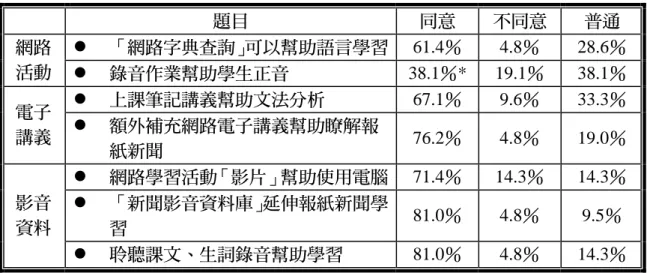 表 6- 11 教師評鑑：網路的分析  題目  同意  不同意  普通  z  「網路字典查詢」可以幫助語言學習 61.4％ 4.8％ 28.6％ 網路  活動  z  錄音作業幫助學生正音 38.1％* 19.1％ 38.1％  z  上課筆記講義幫助文法分析 67.1％ 9.6％ 33.3％  電子  講義  z  額外補充網路電子講義幫助瞭解報 紙新聞  76.2％ 4.8％ 19.0％  z  網路學習活動「影片」幫助使用電腦 71.4％ 14.3％ 14.3％  z  「新聞影音資料庫」延伸報紙新
