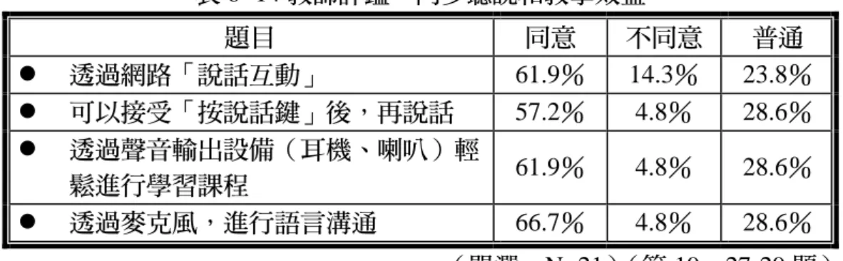 表 6- 14 教師評鑑：同步聽說和教學效益  題目  同意  不同意  普通  z  透過網路「說話互動」 61.9％ 14.3％ 23.8％ z  可以接受「按說話鍵」後，再說話 57.2％ 4.8％ 28.6％ z  透過聲音輸出設備（耳機、喇叭）輕 鬆進行學習課程  61.9％ 4.8％ 28.6％ z  透過麥克風，進行語言溝通 66.7％ 4.8％ 28.6％ （單選，N=21）（第 19、27-29 題）  亦有評鑑者表示：「能夠按鍵的學生，代表是真正想發言。」而同 時若有許多學生想發言，可以