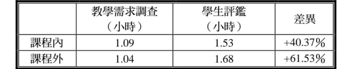 表 6- 1 學生評鑑：一週 10 小時的華語文課程，所需的網路多輔助教學時數  教學需求調查  （小時）  學生評鑑 （小時）  差異  課程內  1.09 1.53  +40.37％  課程外  1.04 1.68  +61.53％  四、華文新聞教學功能評鑑  學生評鑑問卷欲探求：已經使用過教學網站的外籍華文學習者，對 各項教學網站功能，個人對於華文新聞輔助學習的看法。  該部分評鑑教學網站中的同步功能，分為三個部分。一、影音部分： 「師生影像」 、 「說話互動」 ；二、文字部分： 「打字傳訊」 、 
