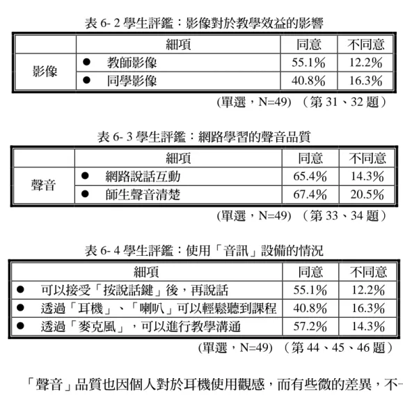表 6- 2 學生評鑑：影像對於教學效益的影響  細項  同意  不同意  z  教師影像 55.1％ 12.2％  影像  z  同學影像 40.8％ 16.3％  (單選，N=49)  （第 31、32 題）  表 6- 3 學生評鑑：網路學習的聲音品質  細項  同意  不同意  z  網路說話互動 65.4％ 14.3％  聲音  z  師生聲音清楚 67.4％ 20.5％  (單選，N=49)  （第 33、34 題）  表 6- 4 學生評鑑：使用「音訊」設備的情況  細項  同意  不同意  