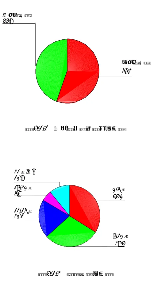 圖 4-1-1  有效樣本體育教師比例圖  圖 4-1-2  教學年資比例圖 44.8% 55.2%私立高中職 公立高中職10.8%5.7%20.1%29.4%34.0%21 年以上16-20 年11-15 年6-10 年0-5 年 