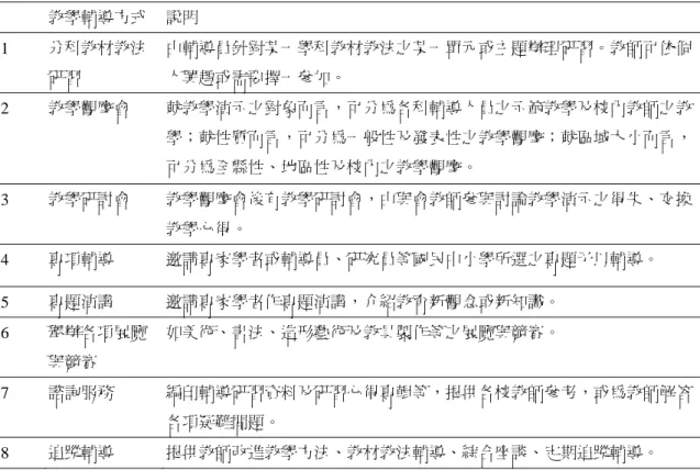 表 2-3    各縣市教學輔導方式彙整表（邱錦昌，1995）  三、發展階段（1983 至 1997 年）  1973 年，台灣省國民教育巡迴輔導團一度因行政院通令精簡機構而撤銷組 織與工作。將工作併交台灣省國民學校教師研習會及各師範專科學校負責。1984 年恢復台灣省國民教育巡迴輔導團組織與工作。台北市與高雄市自升格院轄市 後，分別由於社會急速變遷，教育趨向多元化，一招半式的教學能力終將被社會 淘汰。教師除了付出愛心耐心外，更要熟悉各種教學理論與方法。有鑒於此，省 教育廳教育巡迴輔導團辦理多場專業知能研