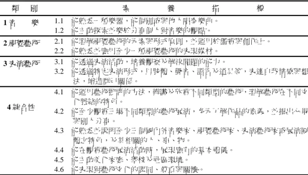 表 2- 7：六年級素養指標內容 類      別  素                    養                    指                    標  1 音        樂  1.1  能熟悉一種樂器，能個別或與他人唱奏樂曲。  1.2  能主動探索並樂於分享個人對音樂的觀點。  2 視覺藝術  2.1  能理解視覺藝術的元素與形式原則，並運用於鑑賞與創作上。  2.2  能熟悉並應用至少一種視覺藝術的表現媒材。  3 表演藝術  3.1  能透過表演活動，培養觀察及解
