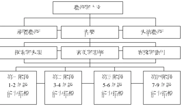 圖 2-5：「藝術與人文」學習領域課程綱要整體架構  從「藝術與人文」學習領域課程綱要目標的陳述，學習的關鍵在「探索與表 現」 ，主要是能運用媒材與形式，從事藝術表現；在「審美與理解」主要是能體 認各種藝術價值、風格及其文化脈絡；在「實踐與應用」能了解藝術與生活的關 連，認識藝術行業，能身體力行，實踐於生活中。顯然的，這三面向的目標所預 期培育的是，學生能成為創作者、鑑賞者、以及有感知的藝術生活實踐者。茲將 此目標及所預期培育之人才示如圖 2-6。  藝術與人文 音樂 視覺藝術  實踐與應用 審美與理解 探