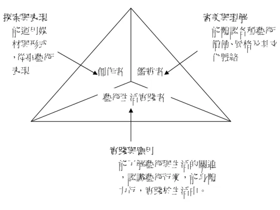 圖 2-6：「藝術與人文」學習領域課程主軸與目標結構  在「探索與表現」分段能力指標的重點，是從基礎的創作表現起始，漸次於 創作的媒材更多元，科技的應用以及集體創作的練習，以至於創作的面向更為豐 富，社會與文化脈絡的深入等；在「審美與理解」是從初步的接觸，審美經驗的 嚐試，漸次於同儕、社區與家鄉的藝術享有，以至於個人審美觀的建立，運用科 技並深入剖析各類藝術文化的特質等；在「實踐與應用」則是從創作感受自身與 周遭的關係，觀賞的秩序與態度，美化空間，漸次於生活藝術方式的擇取，運用 科技蒐尋藝術資訊，藝術收藏習