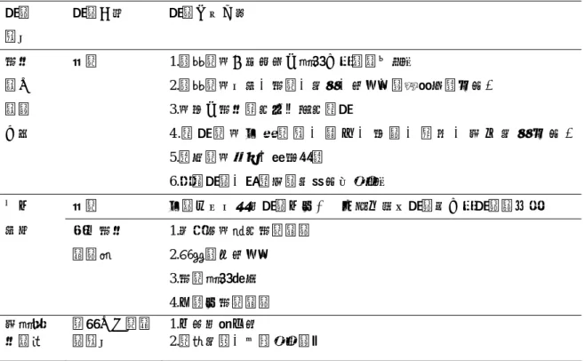 表 2-1  我國各視導單位視導工作一覽表（郭淑芳，2005）  視導  單位  視導人員  視導工作內容  教育  部中  部辦  公室  督學 1.瞭解學校一般狀況及資源分配與整合情形  2.瞭解學校行政、教學、研究、服務、管理等具體成果。 3.校舍及教育設施安全措施檢視  4 