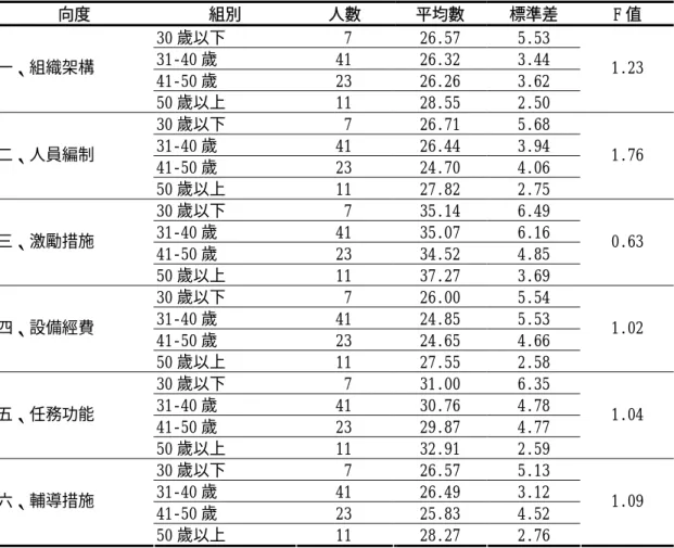 表 4-1-13 不同「年齡」受試者在「輔導團運作之期望」各向度得分之變異數分析  向度 組別  人數  平均數  標準差  F 值  30 歲以下 7  26.57  5.53  31-40 歲 41  26.32  3.44  41-50 歲 23  26.26  3.62 一、組織架構  50 歲以上 11  28.55  2.50 1.23  30 歲以下 7  26.71  5.68  31-40 歲 41  26.44  3.94  41-50 歲 23  24.70  4.06 二、人員編制 