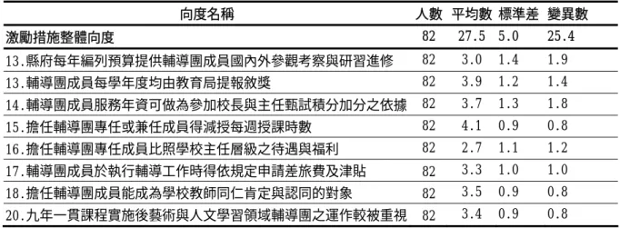 表 4-2-3 輔導團運作現況之「激勵措施」向度分析摘要表  向度名稱 人數 平均數  標準差  變異數  激勵措施整體向度  82 27.5 5.0  25.4  13.縣府每年編列預算提供輔導團成員國內外參觀考察與研習進修  82 3.0 1.4  1.9  13.輔導團成員每學年度均由教育局提報敘獎  82 3.9 1.2  1.4  14.輔導團成員服務年資可做為參加校長與主任甄試積分加分之依據 82 3.7 1.3  1.8  15.擔任輔導團專任或兼任成員得減授每週授課時數  82 4.1 0.