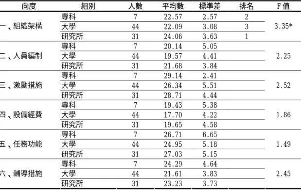 表 4-2-20 不同「最高學歷」受試者在「輔導團運作現況之看法」各向度得分之 變異數分析  向度 組別  人數  平均數  標準差  排名  F 值  專科 7  22.57  2.57  2  大學 44  22.09  3.08  3 一、組織架構  研究所 31  24.06  3.63  1 3.35*  專科 7  20.14  5.05  大學 44  19.57  4.41 二、人員編制  研究所 31  21.68  3.84  2.25  專科 7  29.14  2.41  大學 44