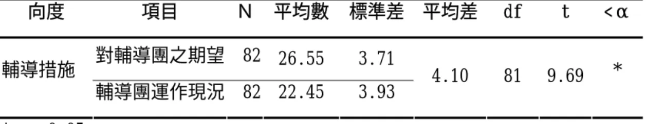 表 4-3-7 輔導團成員對輔導團運作之「期望」與「現況」看法，在「任務功能」 向度得分之配對樣品 t 考驗  向度 項目 Ｎ 平均數 標準差 平均差 df  t <α 對輔導團之期望 82 26.55 3.71  輔導措施  輔導團運作現況 82 22.45  3.93  4.10 81  9.69 *  *<α=0.05 