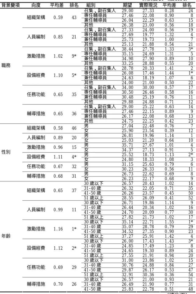 表 4-4-4 不同背景變項在輔導團運作之「期望」與「現況」各向度之調查結果分 析摘要表（接前頁）  背景變項 向度  平均差  排名 組別  期望  實際現況  平均差  排名 召集、副召集人 29.00 27.33 0.28  24 專任輔導員 27.46 22.08  0.90  8 兼任輔導員 26.04 22.29  0.63 15組織架構 0.59  43  其他 26.38 23.00  0.56 18 召集、副召集人 27.33 24.00 0.56  19 專任輔導員 27.69 19.7