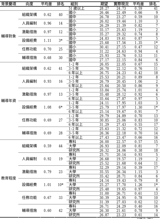表 4-4-4 不同背景變項在輔導團運作之「期望」與「現況」各向度之調查結果分 析摘要表（接前頁）  背景變項 向度  平均差  排名 組別  期望  實際現況  平均差  排名    51 歲以上 28.27 24.73  0.59 41 國小 26.46 22.49  0.66 9 組織架構 0.62  40  國中 26.78 23.27  0.59 10 國小 26.02 19.44  1.10 3 人員編制 0.96  14  國中 26.29 21.39  0.82 7 國小 35.17 25.