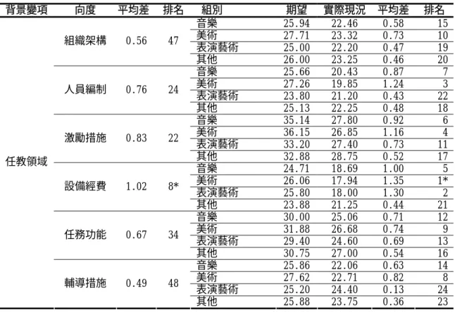 表 4-4-4 不同背景變項在輔導團運作之「期望」與「現況」各向度之調查結果分 析摘要表（接前頁）  背景變項 向度  平均差  排名 組別  期望  實際現況  平均差  排名 音樂 25.94 22.46  0.58 15 美術 27.71 23.32  0.73 10 表演藝術 25.00 22.20  0.47 19組織架構 0.56  47  其他 26.00 23.25  0.46 20 音樂 25.66 20.43  0.87 7 美術 27.26 19.85  1.24 3 表演藝術 23.