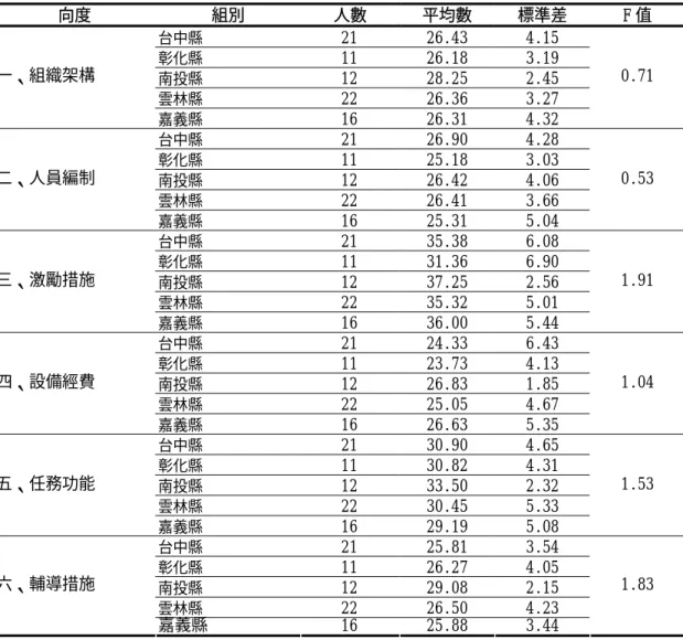 表 4-1-8 不同「縣市」受試者在「輔導團運作之期望」各向度得分之變異數分析  向度 組別  人數  平均數  標準差  F 值  台中縣  21 26.43  4.15  彰化縣  11 26.18  3.19  南投縣  12 28.25  2.45  雲林縣  22 26.36  3.27 一、組織架構  嘉義縣  16 26.31  4.32  0.71  台中縣  21 26.90  4.28  彰化縣  11 25.18  3.03  南投縣  12 26.42  4.06  雲林縣  22 