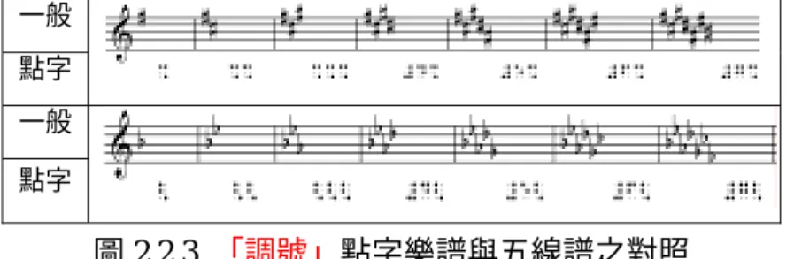 圖 2.2.1  「大譜表」點字樂譜與五線譜之對照 