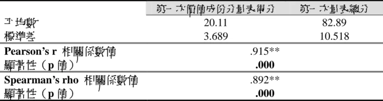 表 4-1-5 音樂學習動機量表第一次施測結果價值成份分量表得分與量表總分相關 考驗結果分析歸納表 第一次價值成份分量表得分 第一次量表總分 平均數 20.11 82.89 標準差 3.689 10.518 Pearson’s r 相關係數值 .915** 顯著性（p 值） .000 Spearman’s rho 相關係數值 .892** 顯著性（p 值） .000 **