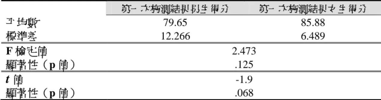 表 4-2-3 性別與音樂學習動機量表第一次施測結果量表總分 T 考驗結果分析歸納 表 第一次施測結果男生得分 第一次施測結果女生得分 平均數 79.65 85.88 標準差 12.266 6.489 F 檢定值 2.473 顯著性（p 值） .125 t 值 -1.9 顯著性（p 值） .068 研究者根據音樂學習動機量表第二次施測結果得到之數據，以 SPSS 13.0 for windows 軟體進行「性別」與「量表總分」兩個變項的「獨立性 T 考驗」 ； 結果發現男女兩組樣本的平均數各為 82.80 