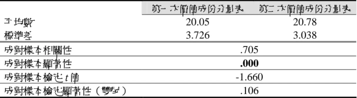 表 4-1-2 音樂學習動機量表兩次施測結果價值成份分量表 T 考驗分析結果歸納表 第一次價值成份分量表 第二次價值成份分量表 平均數 20.05 20.78 標準差 3.726 3.038 成對樣本相關性 .705 成對樣本顯著性 .000 成對樣本檢定 t 值 -1.660 成對樣本檢定顯著性（雙尾） .106 三、 學生在音樂學習動機期望成份分量表的反應 「音樂學習動機量表」之第 8~16 題為「期望成份」問題，根據第一次施 測結果，共有 12 人（男生 5 人/女生 7 人）被歸類為「高動機」 （總