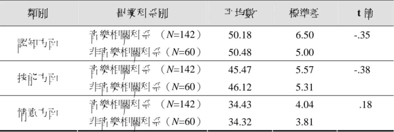 表 4-7  不同畢業科系之音樂教師對三方面「六年級學生應具備之音樂能力」看法 之獨立樣本 t 檢定摘要表  類別  畢業科系別  平均數  標準差  t 值      音樂相關科系  （N=142） 50.18 6.50  認知方面      非音樂相關科系（N=60） 50.48 5.00        -.35      音樂相關科系  （N=142） 45.47 5.57  技能方面      非音樂相關科系（N=60） 46.12 5.31        -.38      音樂相關科系  （N=