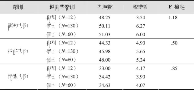 表 4-9  不同最高學歷之音樂教師對三方面「六年級學生應具備之音樂能力」看法 之變異數分析摘要表  類別  最高學歷別  平均數  標準差  F  檢定  專科（N=12）  48.25 3.54  1.18    學士（N=130）  50.11 6.27 認知方面  碩士（N=60）  51.03 6.00  專科（N=12）  44.33 4.90 .50    學士（N=130）  45.98 5.65 技能方面  碩士（N=60）  46.00 5.24  專科（N=12）  33.00 4.1
