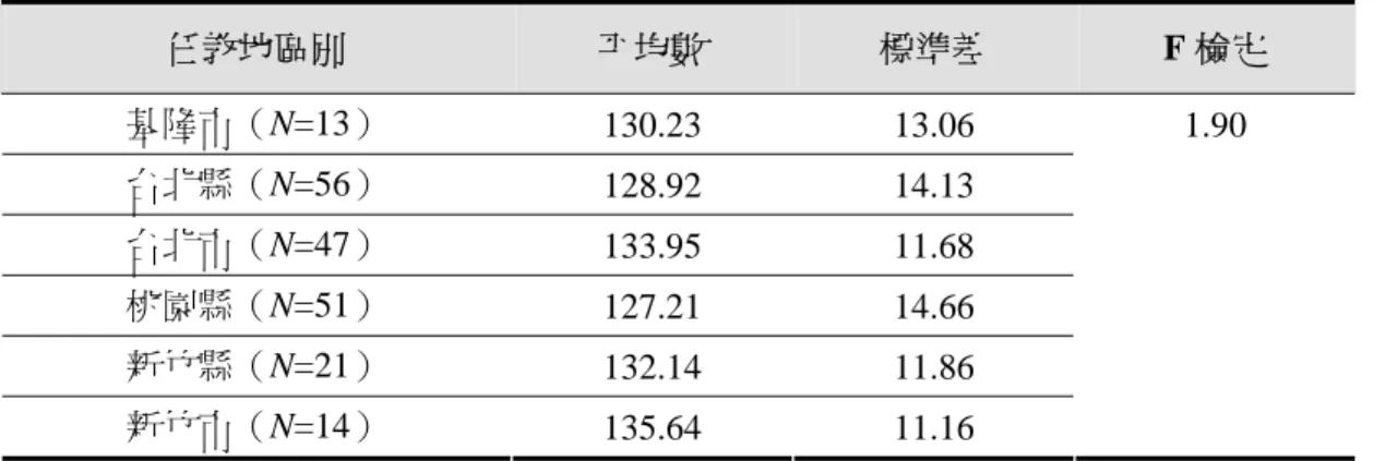 表 4-14  不同任教地區之音樂教師對整體「六年級學生應具備之音樂能力」看法之 變異數分析摘要表  任教地區別  平均數  標準差  F 檢定  基隆市（N=13）  130.23 13.06  台北縣（N=56）  128.92 14.13  台北市（N=47）  133.95 11.68  桃園縣（N=51）  127.21 14.66  新竹縣（N=21）  132.14 11.86  新竹市（N=14）  135.64 11.16  1.90  以下進一步針對認知、技能與情意三方面進行分析。根據問