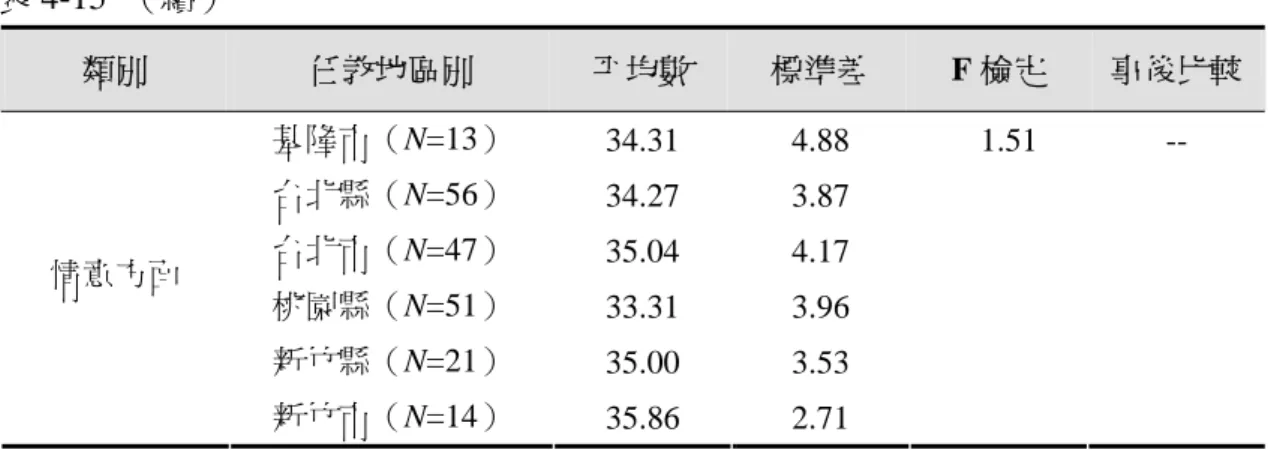 表 4-15  （續）  類別  任教地區別  平均數  標準差  F 檢定  事後比較 基隆市（N=13）  34.31 4.88  --  台北縣（N=56）  34.27 3.87  台北市（N=47）  35.04 4.17  桃園縣（N=51）  33.31 3.96  新竹縣（N=21）  35.00 3.53 情意方面  新竹市（N=14）  35.86 2.71          1.51  ＊  p<.05  綜合本節結果可知，整體而言，音樂教師對於「情意方面」的認同程度最高， 其次