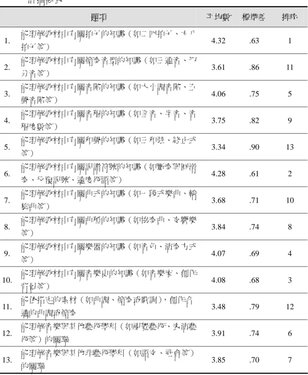 表 4-3  音樂教師對「六年級學生應具備之認知方面音樂能力」各題看法之描述統 計摘要表  題項  平均數 標準差  排序  1.  能理解教材中有關拍子的知識（如二四拍子、六八 拍子等）  4.32 .63  1  2
