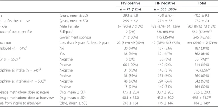 Table 2 shows the differences between the HIV-positive and HIV-negative groups on risk behavior, psychiatric symptoms, and quality of life