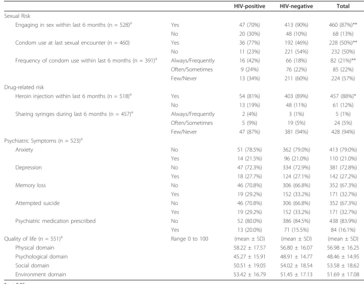 Table 2 HIV risk behavior, psychiatric symptoms, and quality of life as a function of HIV status