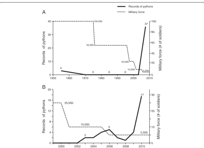 Figure 4 Numbers of Python molurus bivittatus records. From local newspapers compared to numbers of military forces (in numbers of soldiers) on Kinmen Island over larger (A) and smaller (B) time scales