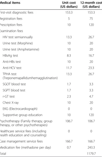 Table 2 summarizes the background information and compares participants who retained in the study for the 6-month follow-up and those who dropped out in 6