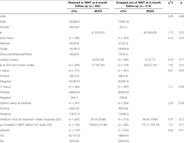 Table 2 Comparison of study participants who retained in MMT and those who dropped out of MMT at 6-month follow-up