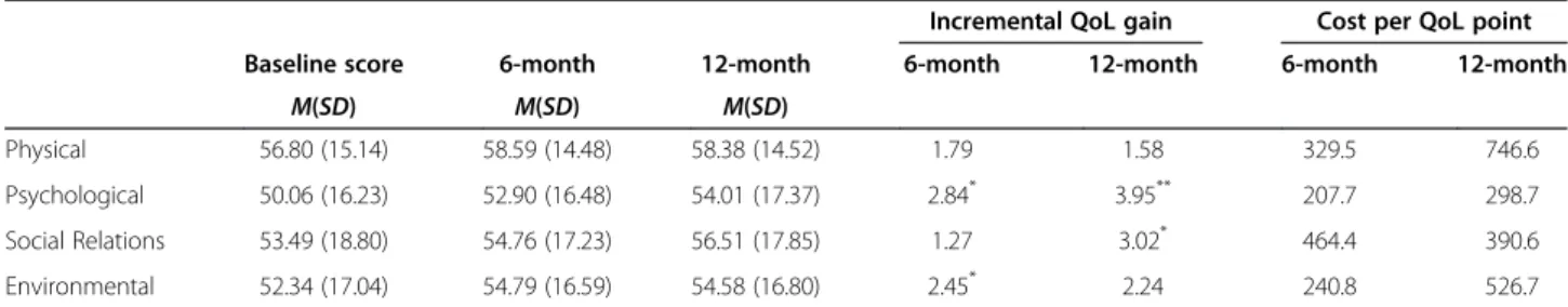 Table 4 also shows statistically significant improve- improve-ments from baseline to 6 months in the psychological domain, F(1, 154) = 2.35, p &lt; .01, and in the  environmen-tal domain, F(1, 154) = 2.00, p &lt; .01